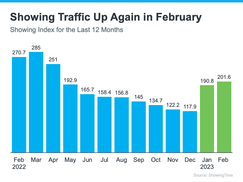 Bar chart illustrating monthly traffic index from Feb 2022 to Feb 2023. Traffic peaks in Mar 2022 at 285, dips to 117.9 by Dec, then climbs to 190.8 and 201.6 in Jan and Feb 2023, highlighted in green for visual clarity.
