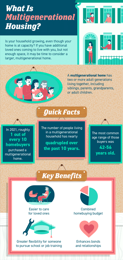 Infographic explaining multigenerational housing with illustrations of a family. Lists facts, such as a zip level fourfold increase in this living style and key benefits like budget sharing, flexibility, caregiving, and stronger relationships.